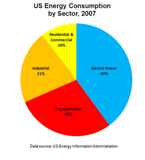 US Energy Consumption