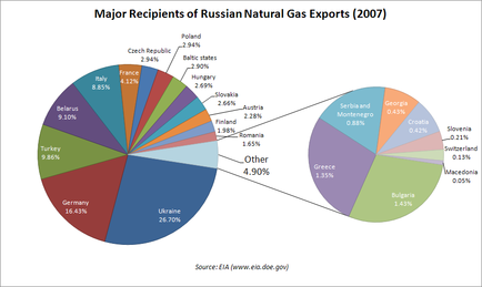 natural gas in russia